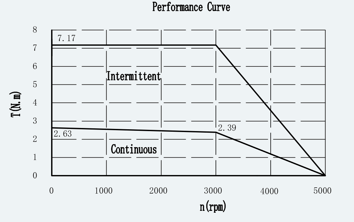 Curve 1 for ES-SM-A01-080S-T2P39NM-750W-007
