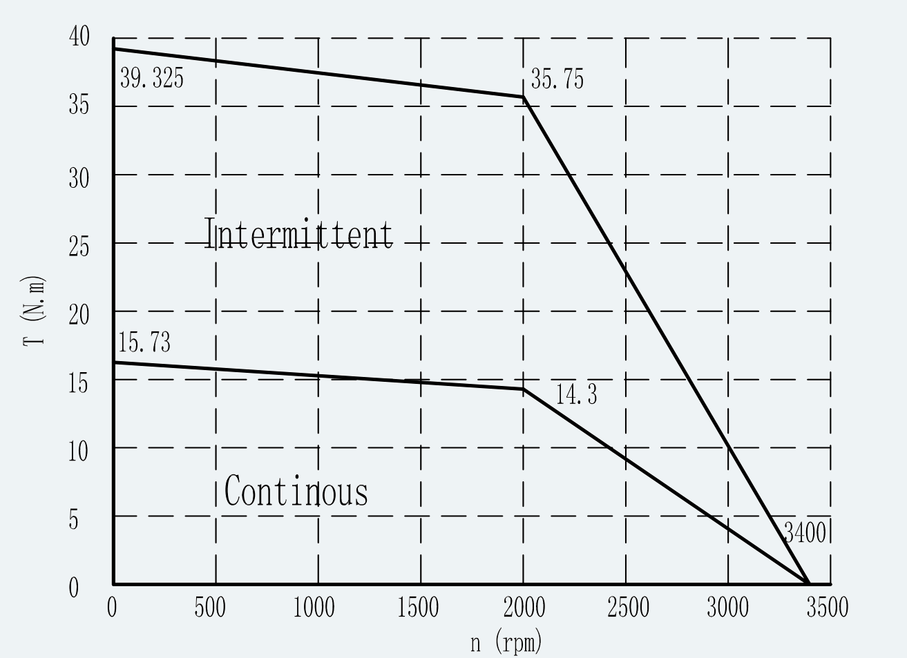 Curve 1 for ES-SM-A02-130D-T14P3NM-3000W-001