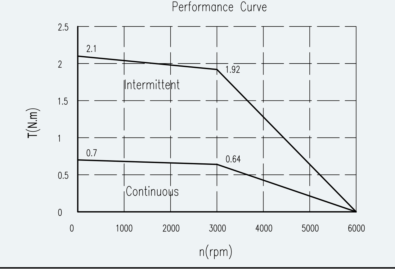 Curve 1 for ES-SM-A02-060S-T0P64NM-200W-004