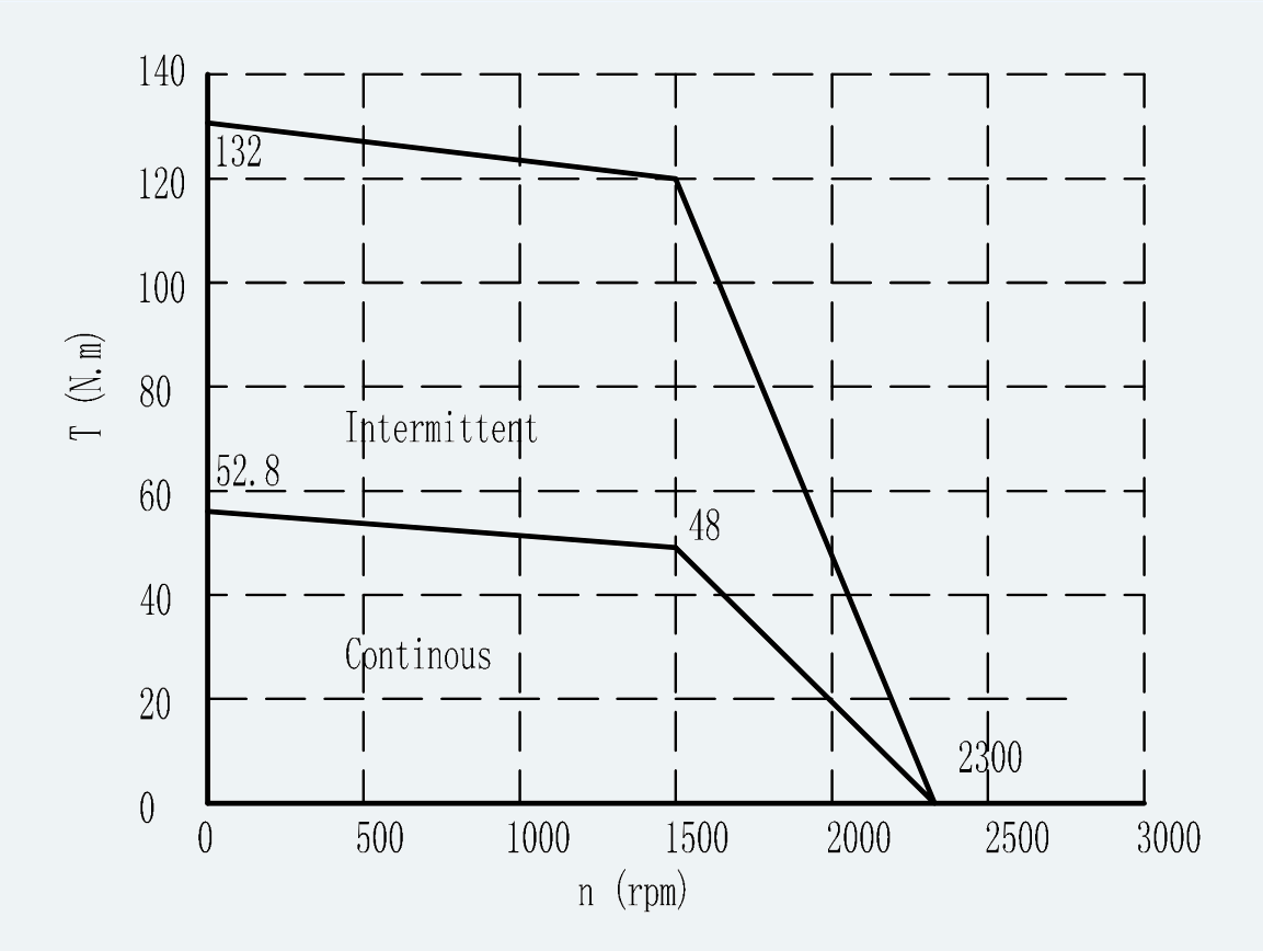 Curve 1 for ES-SM-A02-180D-T48NM-7500W-001