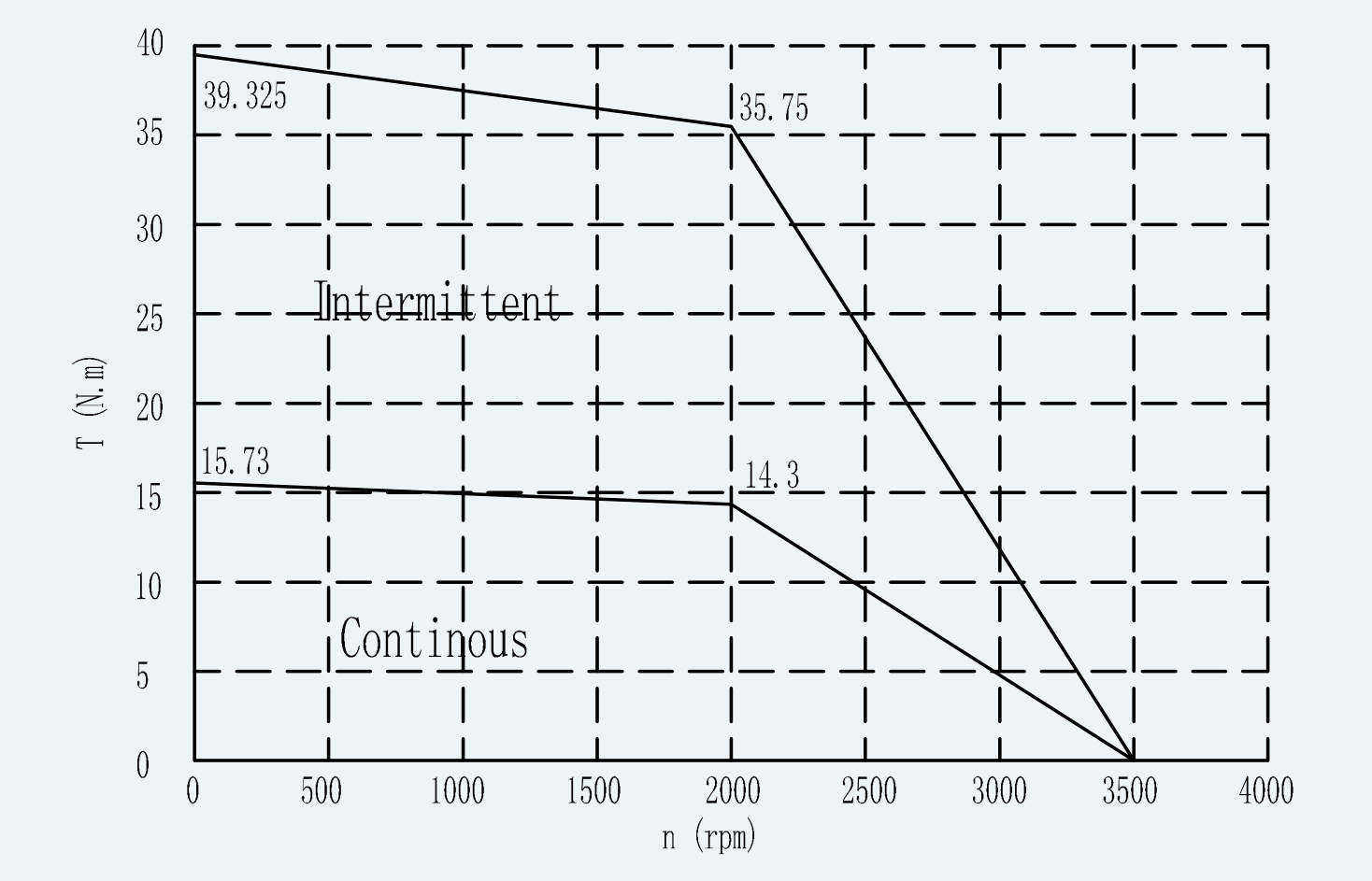 Curve 1 for ES-SM-A02-150D-T14P3NM-3000W-002