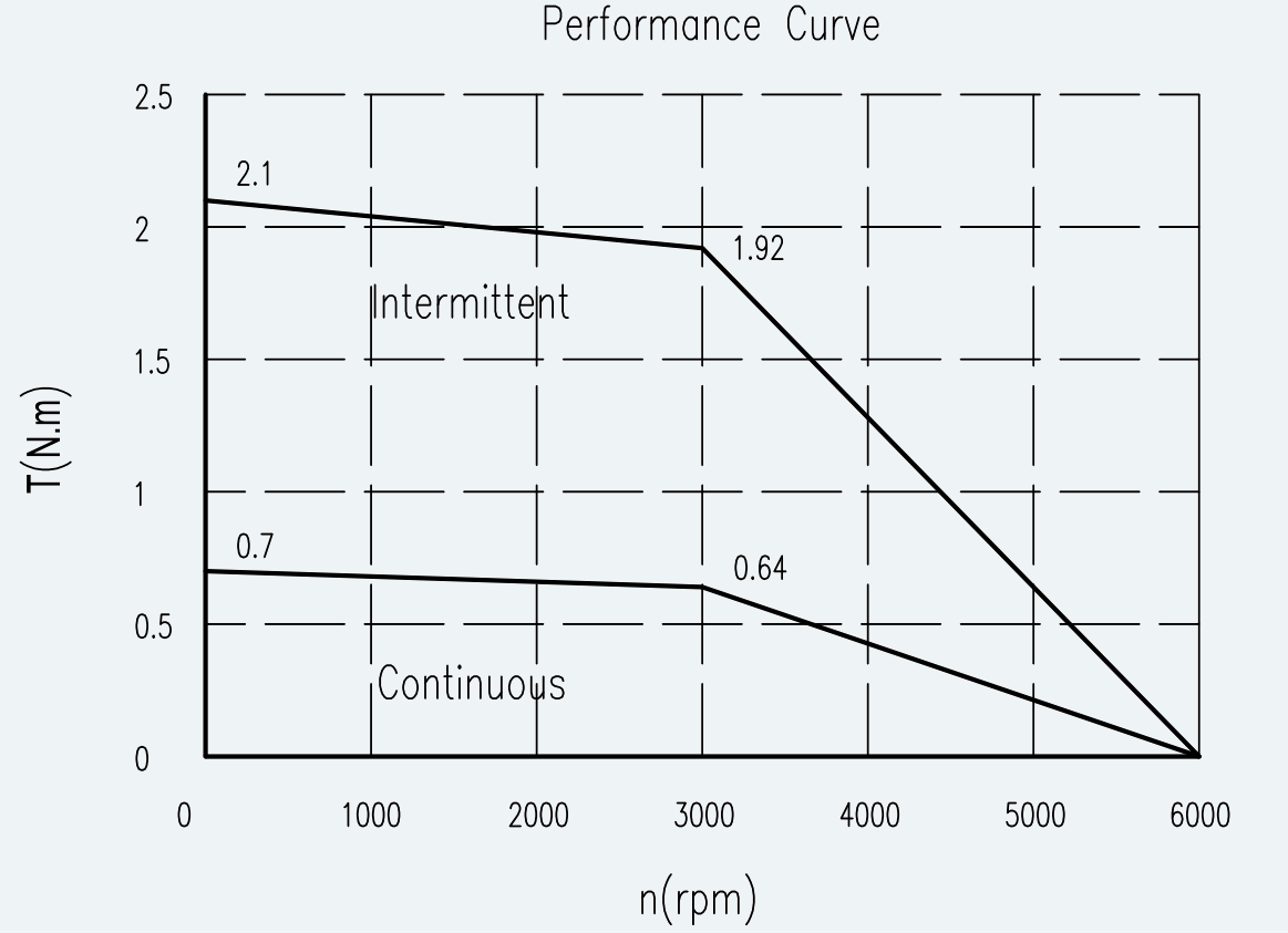 Curve 1 for ES-SM-A02-060S-T0P64NM-200W-003