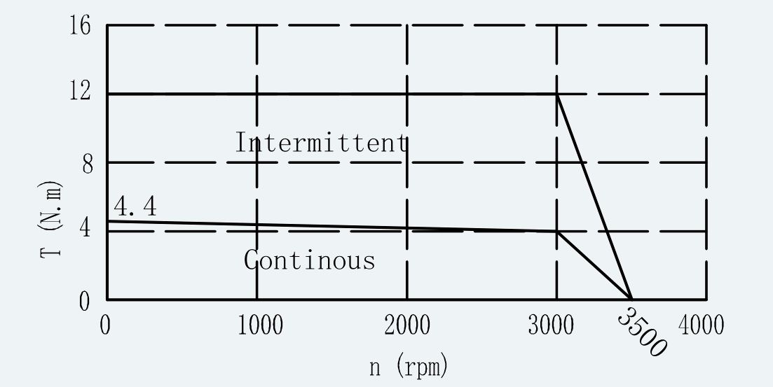 Curve 1 for ES-SM-A02-110D-T4NM-1250W-001