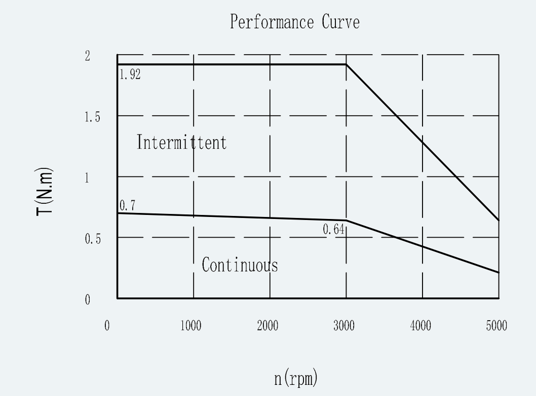Curve 1 for ES-SM-A01-060S-T0P64NM-200W-005