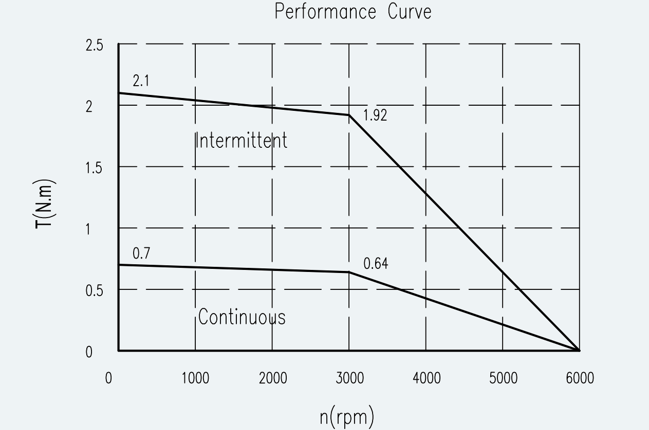 Curve 1 for ES-SM-A02-060S-T0P64NM-200W-002