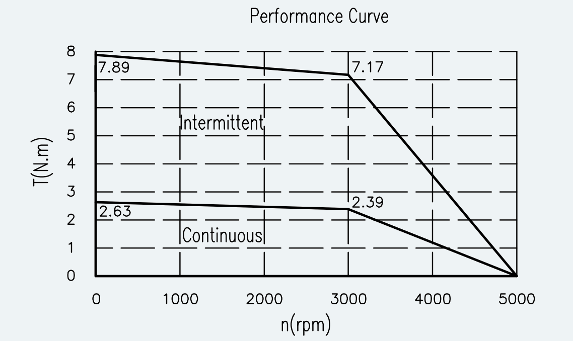 Curve 1 for ES-SM-A02-080S-T2P39NM-750W-002