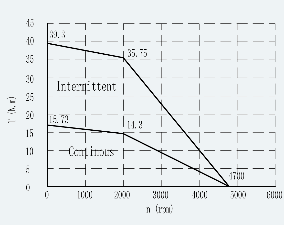 Curve 1 for ES-SM-A02-130D-T14P3NM-3000W-002