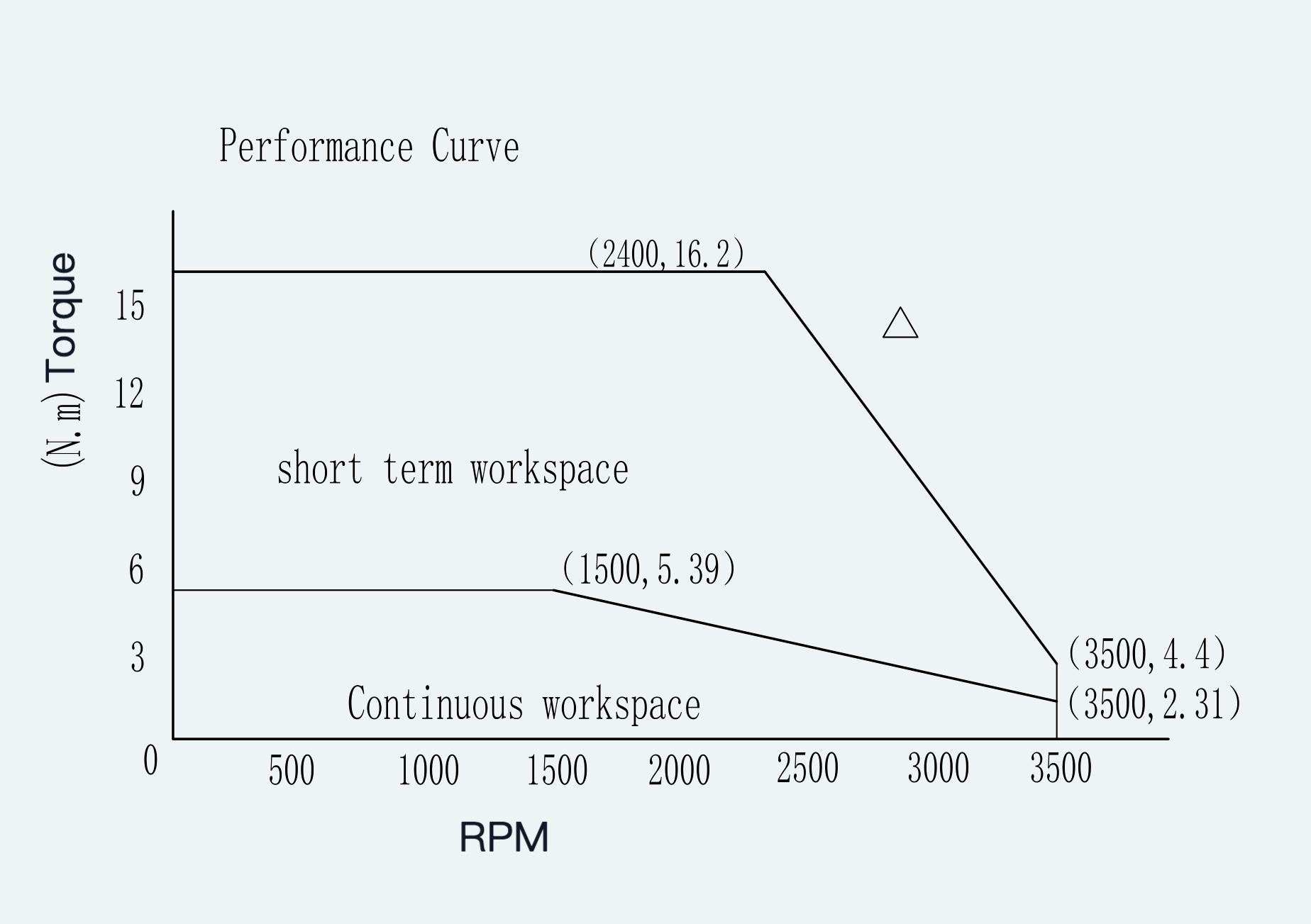 Curve 1 for ES-SM-A03-130G-T5P39NM-850W-003