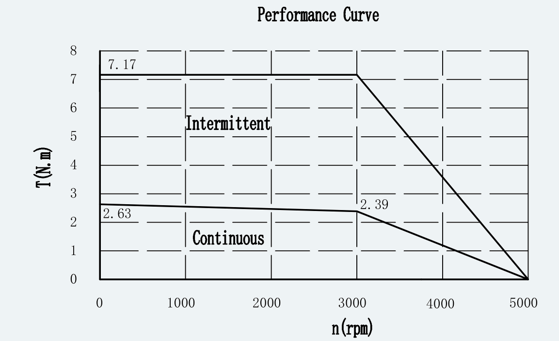 Curve 1 for ES-SM-A01-080S-T2P39NM-750W-003