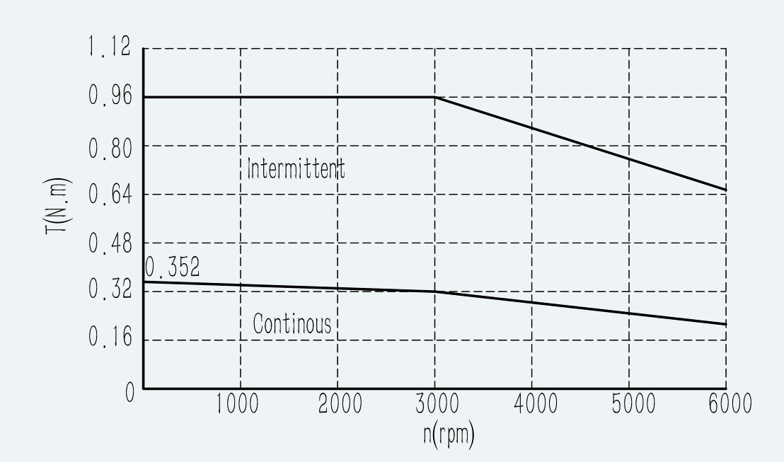 Curve 1 for ES-SM-A01-040S-T0P32NM-100W-003