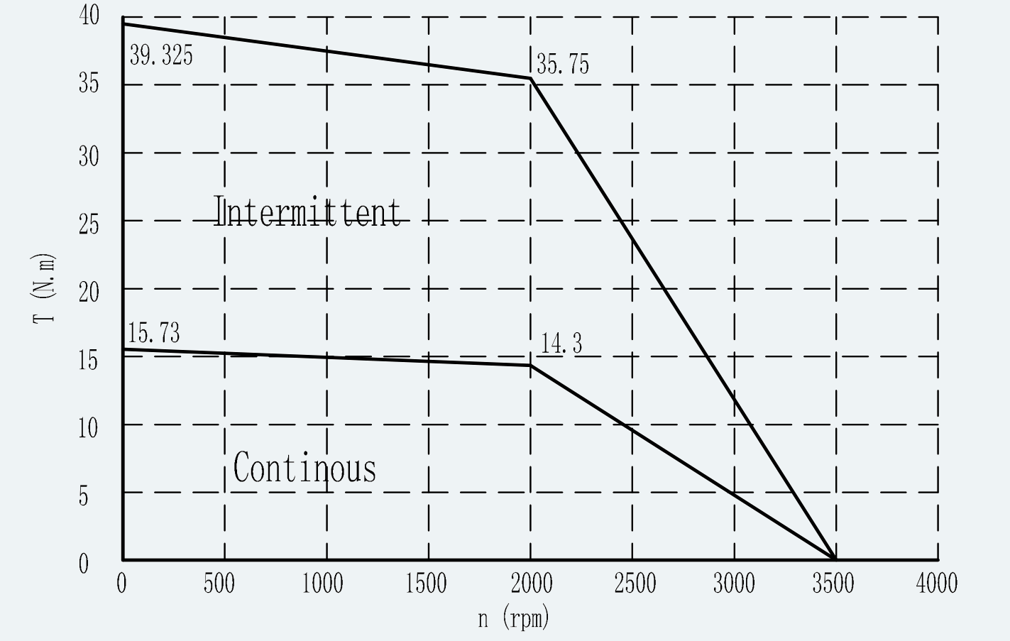 Curve 1 for ES-SM-A02-150D-T14P3NM-3000W-001