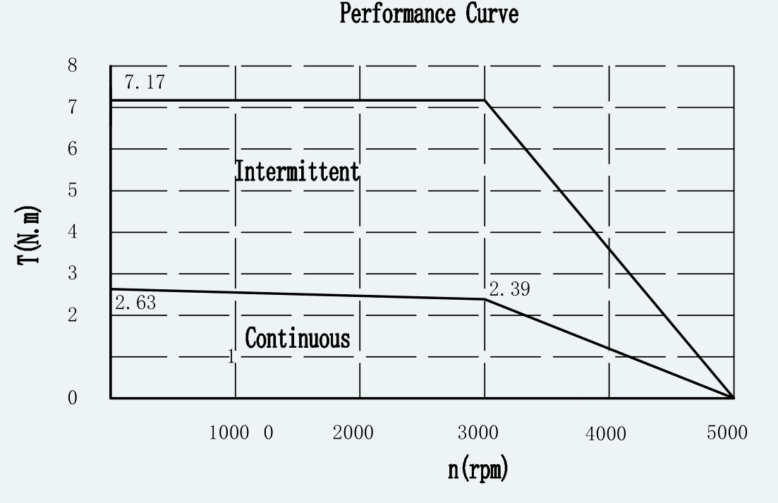 Curve 1 for ES-SM-A01-080S-T2P39NM-750W-005