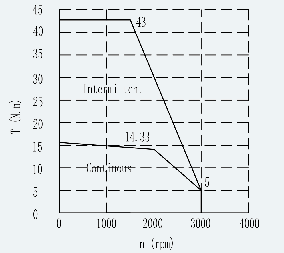 Curve 1 for ES-SM-A01-130D-T14P33NM-3000W-003