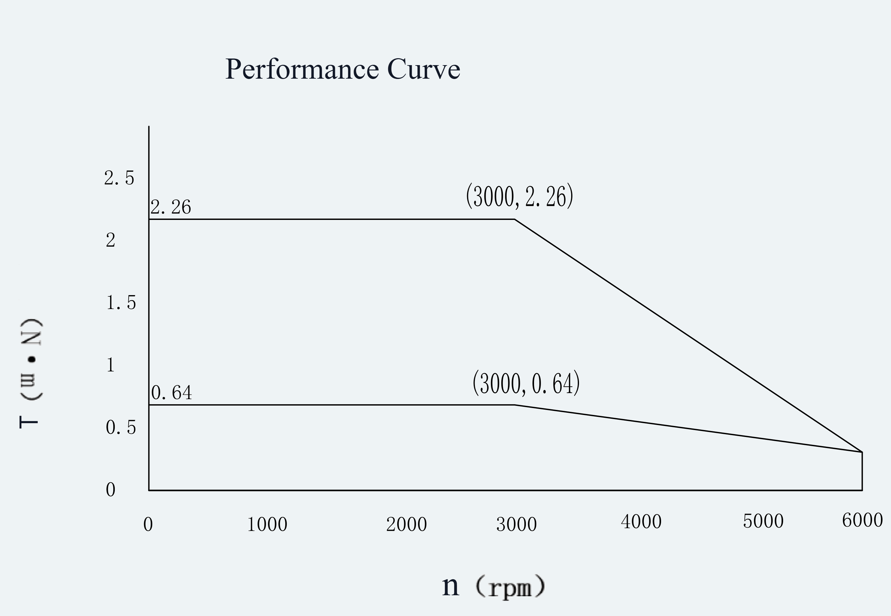Curve 1 for ES-SM-A03-060D-T0P64NM-200W-001