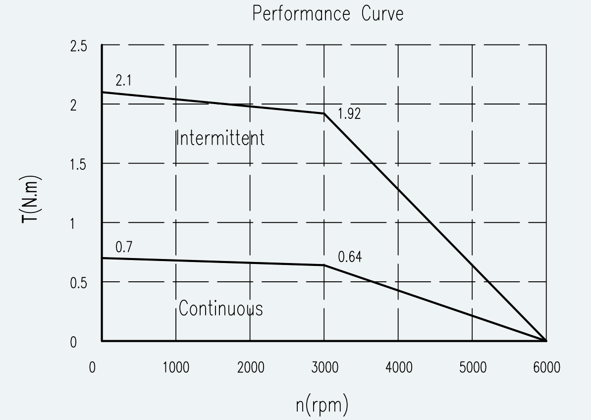 Curve 1 for ES-SM-A02-060S-T0P64NM-200W-001