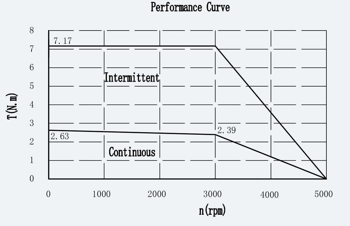Curve 1 for ES-SM-A01-080S-T2P39NM-750W-006