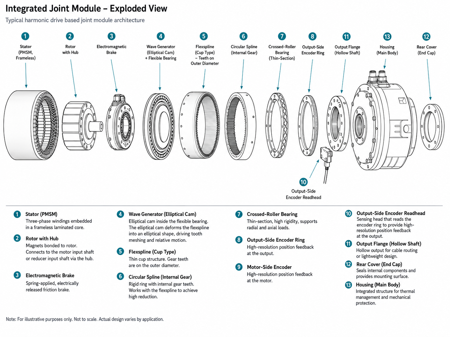 Illustrative integrated robot joint module exploded view showing stator, rotor, brake, harmonic drive elements, bearings, encoders, output flange, housing and rear cover